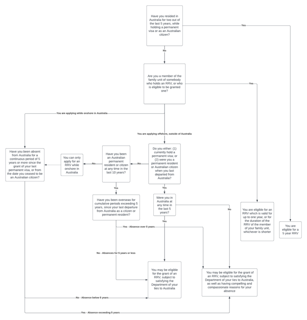 compelling circumstances for a resident return visa